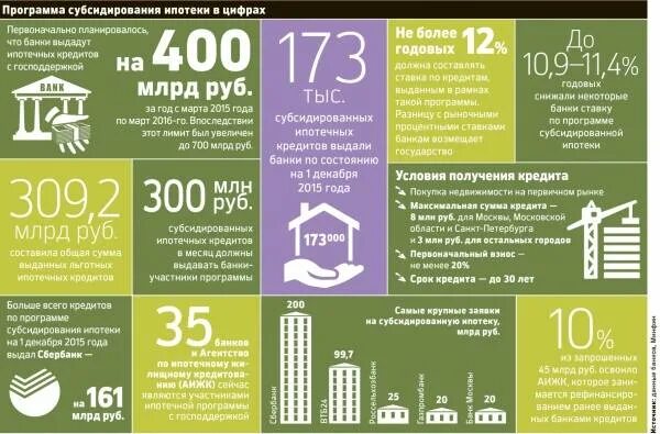 Застройщики участвующие в программе субсидирования. Программа субсидирования. субсидирование ипотеки. программа субсидирования ипотеки сбербанк. государственное субсидирование ипотеки.