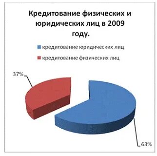 Расчет кредита юридическим лицам
