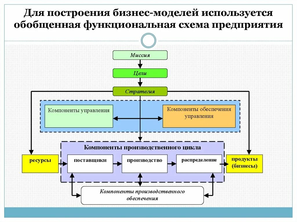 Открытая модель организации. Производственные бизнес процессы структура схема. Функциональная модель процесса управления схема. Построение системы управления бизнес процессами. Модели в управлении организации схема примеры.