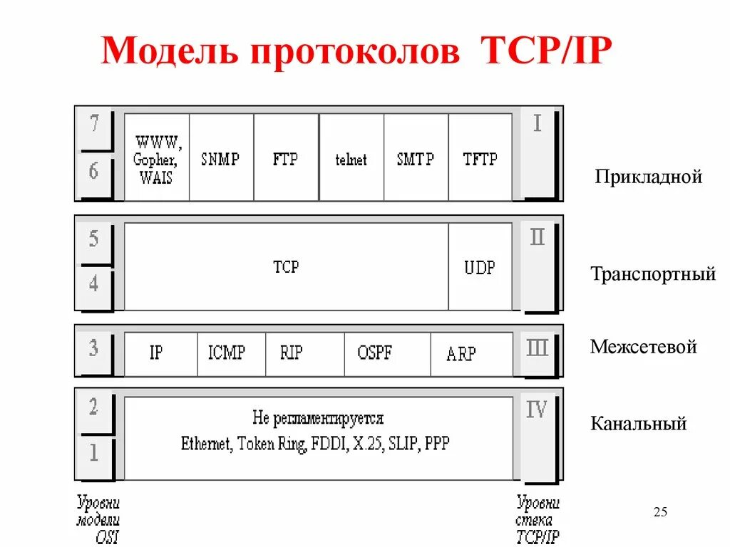 Протоколы транспортного уровня tcp. Протоколы транспортного уровня tcp