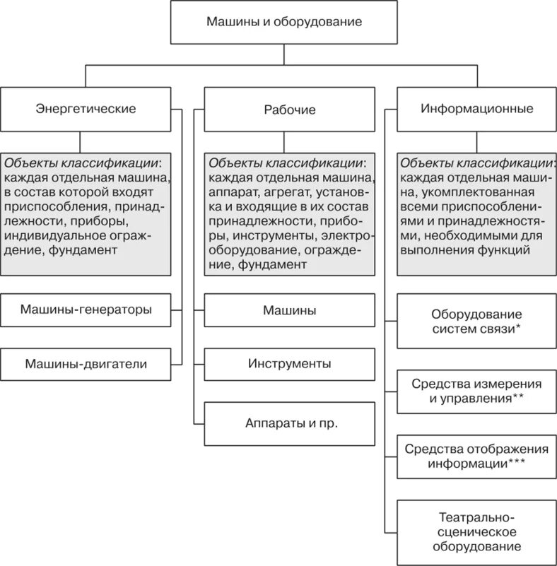 Классификация оборудования. Классификация энергетического оборудования. Классификация ремонта энергетического оборудования. Классификация оборудования на производстве.