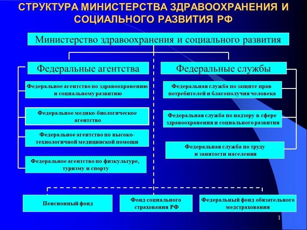 Орган отраслевого управления называется