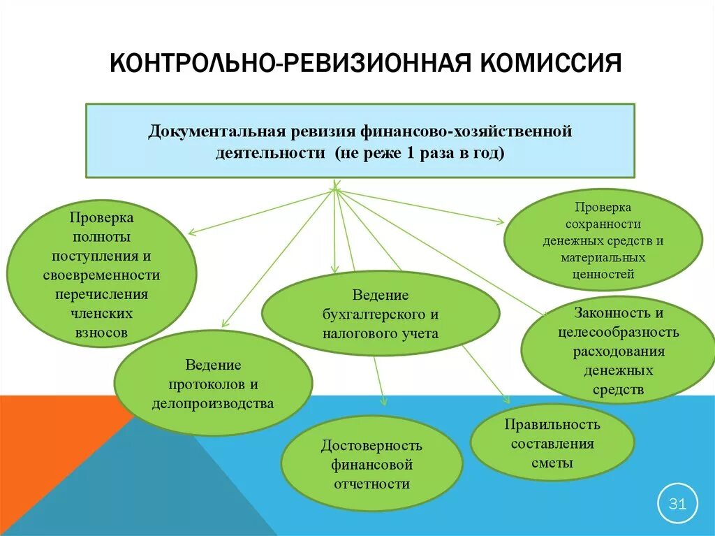 Контрольные ревизии. Контрольно-ревизионная комиссия профсоюзной организации. Организация контрольно-ревизионной работы. Контрольно ревизионная комиссия в профсоюзе. Документирование контрольно-ревизионной работы.