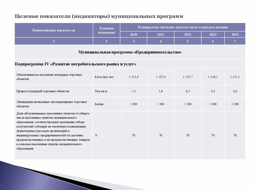 Показатели по муниципальным районам. Целевые индикаторы и показатели Федеральной целевой программы. Показатели муниципальной программы. Целевые показатели муниципальной программы. Целевые индикаторы и показатели программы это.