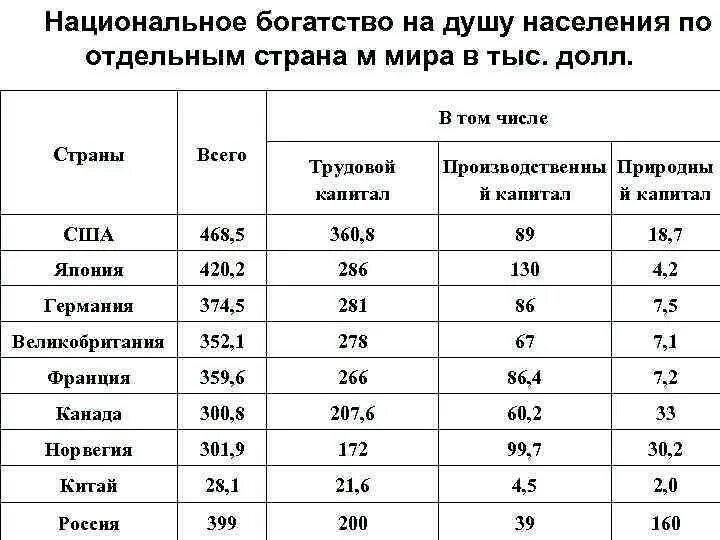 Страны по богатству населения