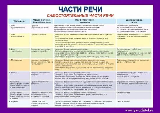 Плакат А2 Части речи - Купить с доставкой в книжном интернет-магазине fkniga.ru 