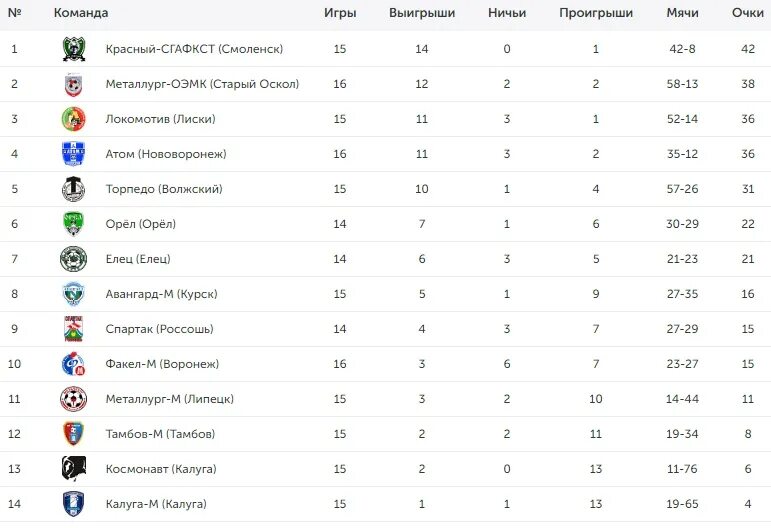 Торпедо таблица футбол. ФК Торпедо турнирная таблица. Футбол Торпедо Москва турнирная таблица. Турнирная таблица СФФ центр. КХЛ Торпедо турнирная таблица.