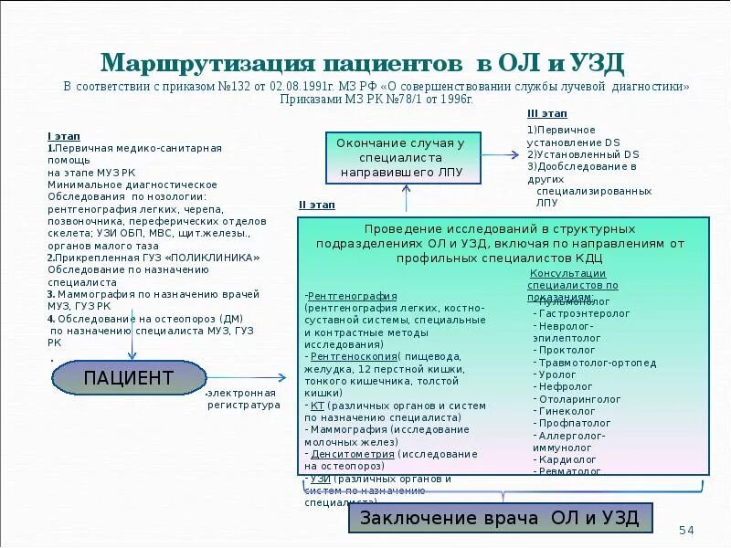 Маршрутизация пациентов. Схема маршрутизации пациентов. Маршрутизация больных. Схема маршрутизации пациентов в поликлинике. Маршрутизация медицинской помощи