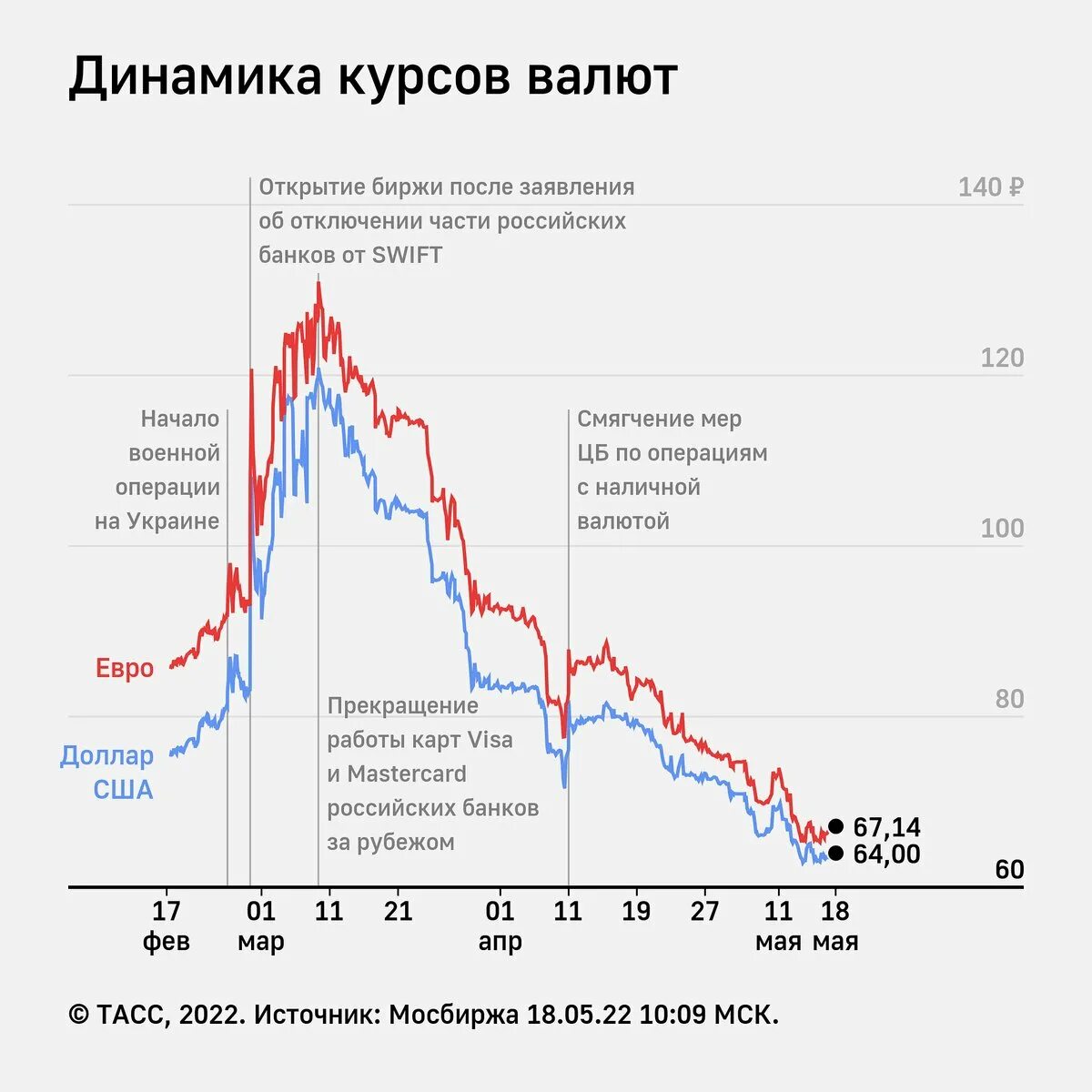 Курс рос на сегодня. Динамика рубля. Динамика курса рубля. Биржевые графики. Динамика рубля к евро.