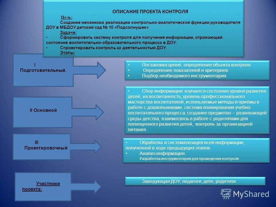 Реализуемая функциональность. Основная функция планирования образовательного процесса. Разделы работы руководителя ДОУ. Основные функции планирования в ДОУ. Менеджмент в ДОУ контроль.