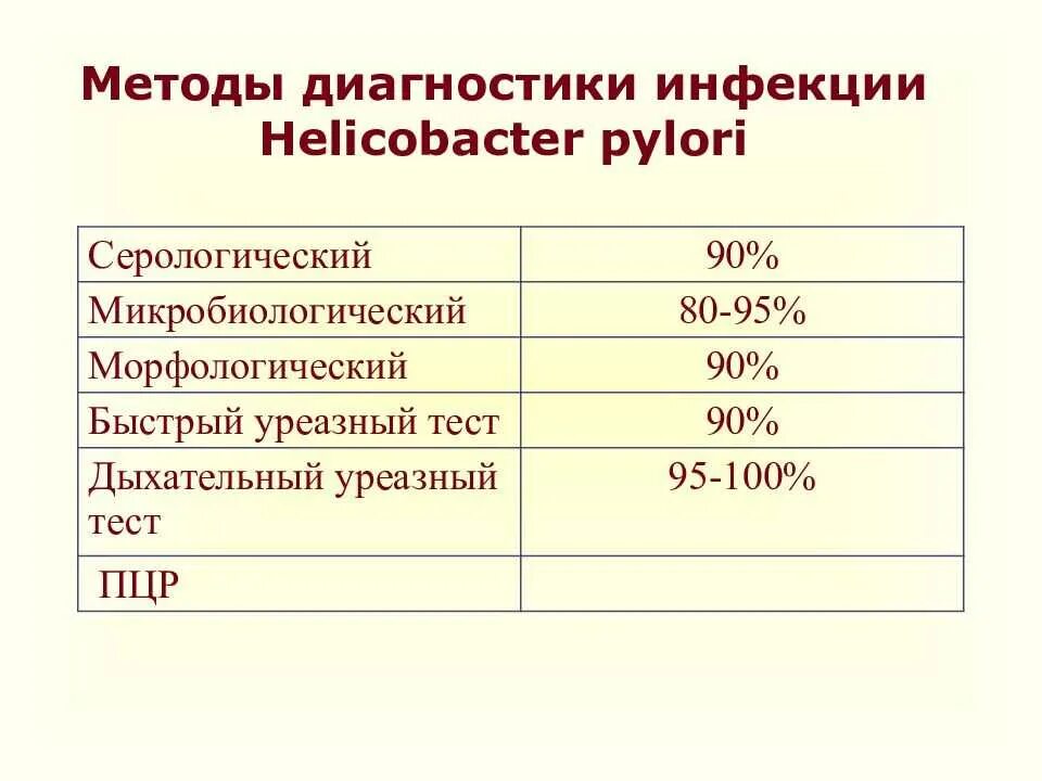 В кале обнаружены хеликобактер пилори. Методы диагностики инфекции Helicobacter pylori. Серологический метод выявления хеликобактер пилори. Методы диагностики хеликобактерной инфекции. ПЦР тест на хеликобактер пилори.