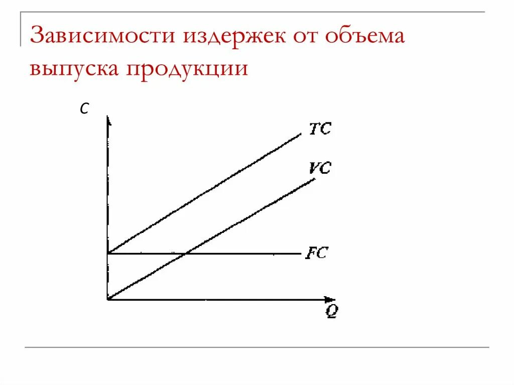 Зависимость переменных издержек от объема производства. Зависимость объема от издержек. Зависимость издержек производства от объема выпускаемой продукции. В зависимости от объема производства. Зависимость постоянных издержек от объема производства.