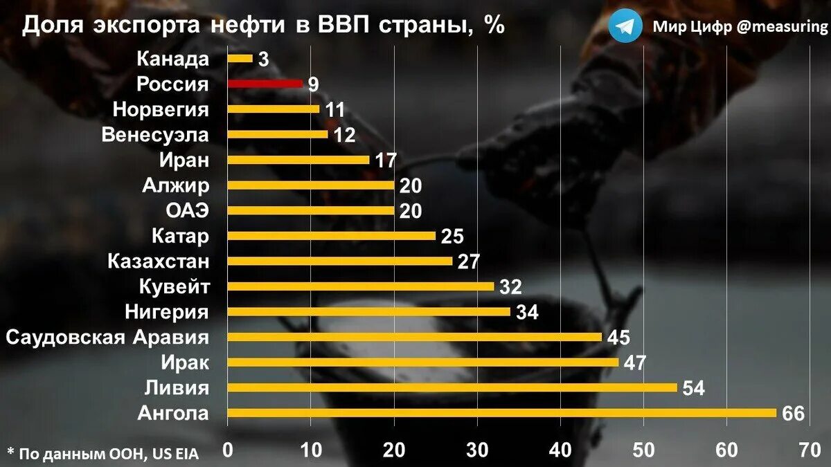 Страны по доле нефти. Зависимость стран от нефти. Зависимость России от экспорта.