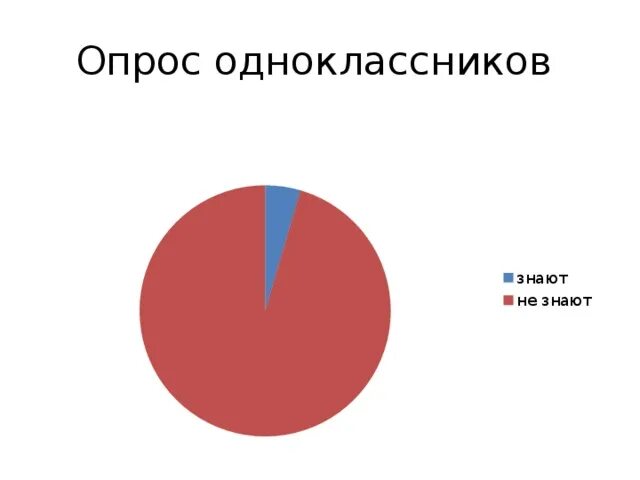 Я провел опрос среди одноклассников. Опрос. Диаграмма опрос одноклассников. Опрос одноклассников. Диаграмма опроса для проекта.