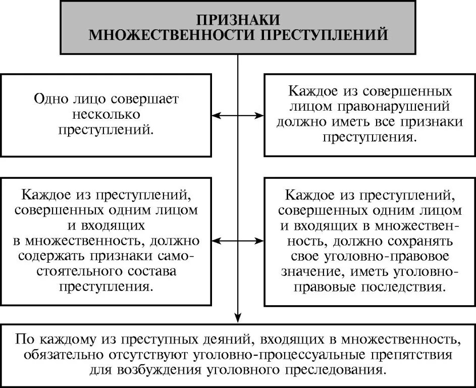 Единичное сложное преступление понятие. Признаки и формы множественности преступлений.. Множественность преступлений: понятие, признаки, виды.. Признаки множественности преступлений в уголовном праве. Количественный признак множественности преступлений.