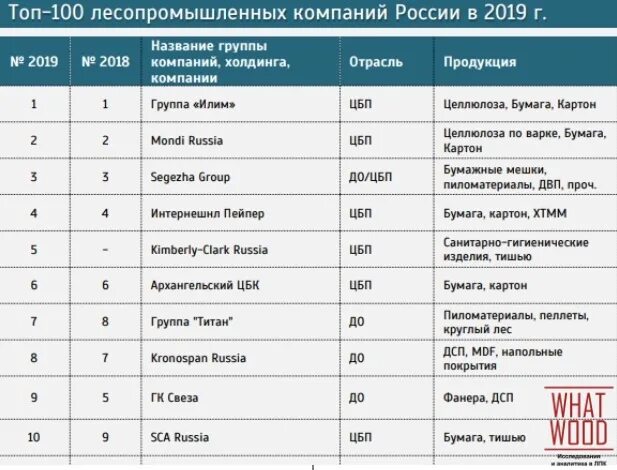 Top 100 scripts. Крупные компании России список. Крупнейшие компании России. Список крупнейших компаний России. Крупнейшие лесопромышленные компании России.
