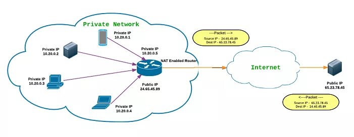 Towns по сети. Типы Nat. Топологии ДНС. VPC Nat Gateway icon. IP-адрес/доменное имя VPN-сервера:.