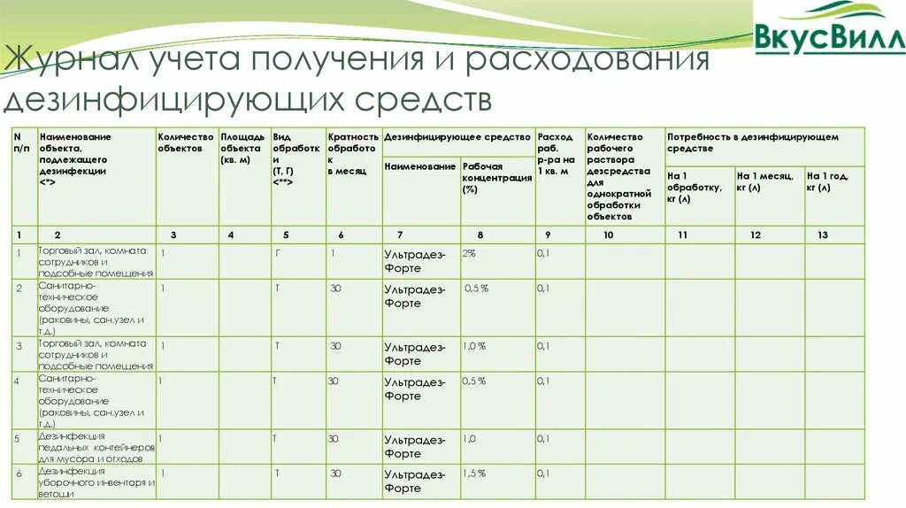 Учет дезинфицирующих средств образец