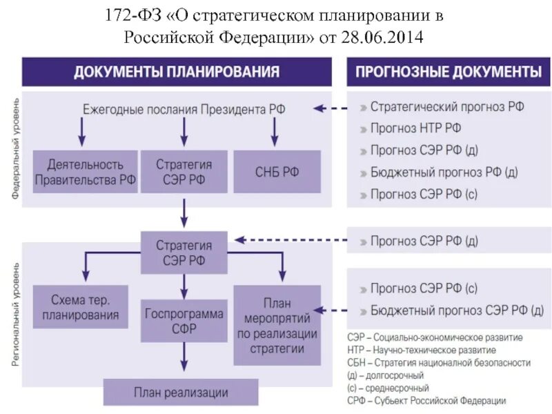 Стратегия план россия. ФЗ-172 О стратегическом планировании в Российской Федерации. 172 Закон о стратегическом планировании. Схема стратегического планирования в РФ. ФЗ О стратегическом планировании в РФ.