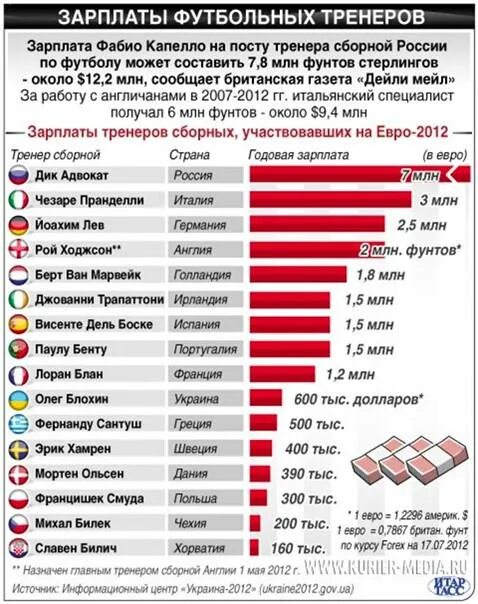 Зарплата тренера в россии