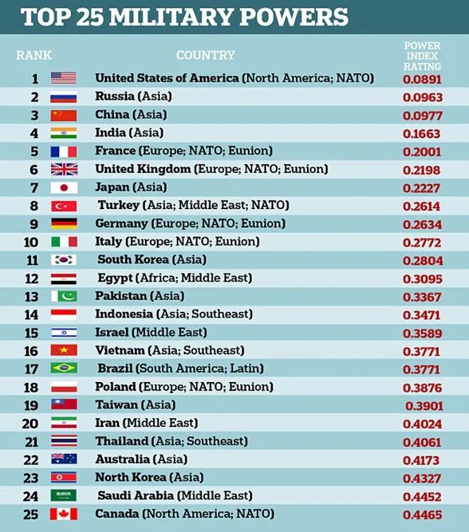 10 сильных стран. Список самых сильных армий в мире.