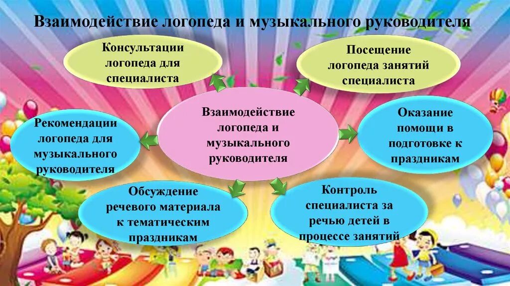 Формы работы учителя логопеда в ДОУ. Взаимодействие музыкального руководителя и логопеда в ДОУ. Взаимодействие учителя логопеда с музыкальным руководителем в ДОУ. Взаимосвязь логопеда и музыкального руководителя в ДОУ. Логопед направление деятельности