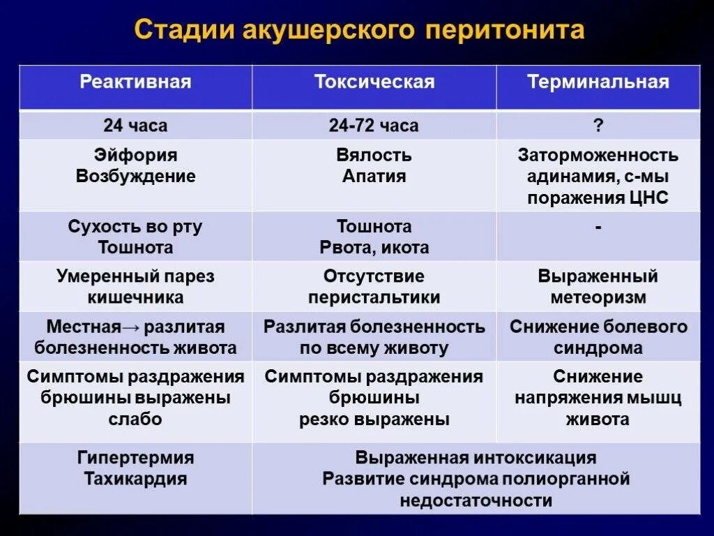 Перитонит операции сроки лечение. Стадии перитонита. Терминальная фаза перитонита. Стадии акушерского перитонита. Клинические стадии перитонита.