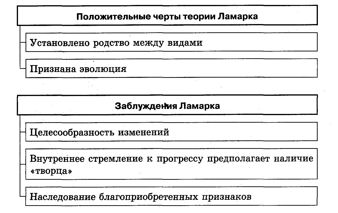 Эволюционные теории тест. Минусы теории Ламарка. Поюсы и Минксы телрии Ламарка. Плюсы и минусы теории Ломарк. Плюсы и минусы теории революцмиламарка.