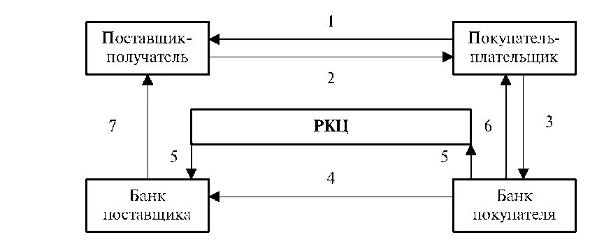 Поставщик получатель. Схема расчетов через РКЦ. Схема плательщик получатель средств. Схема расчетов платежными поручениями. Расчеты через расчетно-кассовые центры схема.