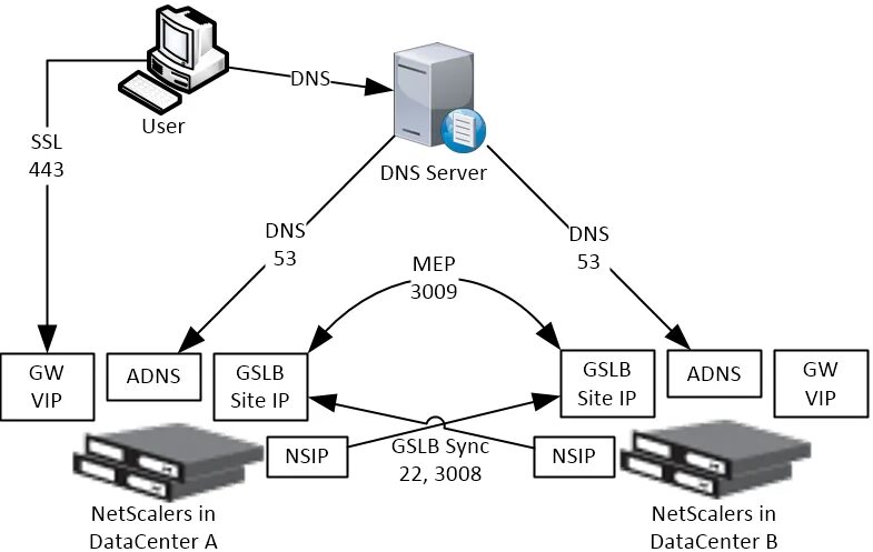 GSLB BGP. Архитектура клиент серверного приложения load Balancer. DNS балансировка. Архитектура сервера нагрузочного тестирования. Global server
