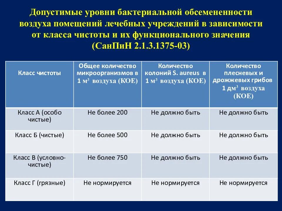 При недостатке фтора гигтест. САНПИН класс чистоты. Санитарно-микробиологическое исследование воздуха микробиология. Микробиологическое исследование воздуха. Микробиологической чистоты воздуха в медицинских учреждениях:.