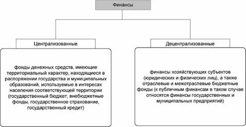 Централизованные и децентрализованные внебюджетные фонды