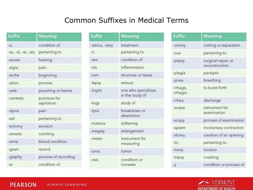 Suffixes meaning. Common suffixes. Medical terms. Terminology in English. Суффикс Osis.