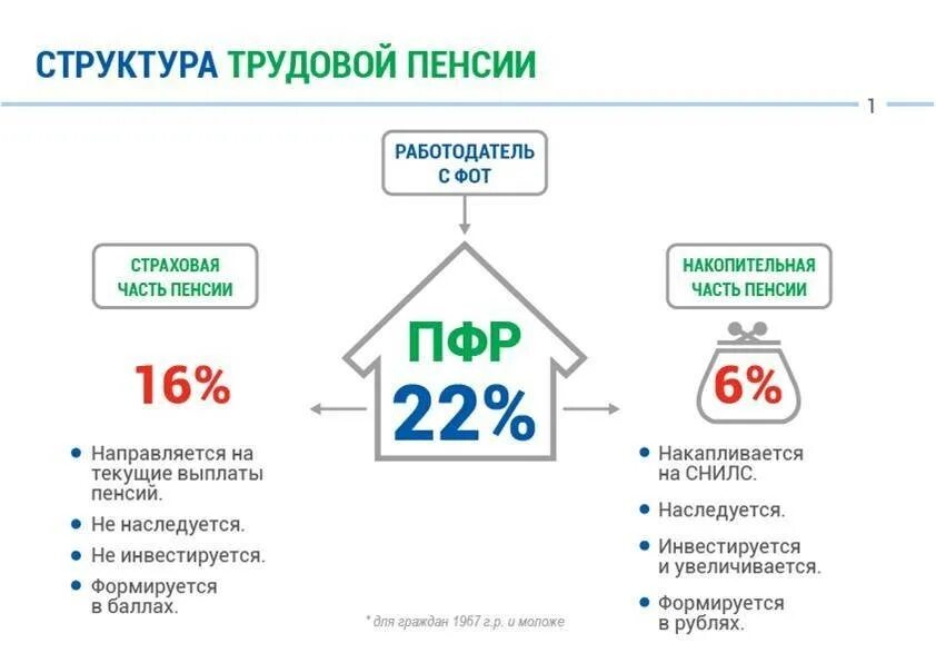 Пенсионное страхование в 2023 году. Страховая и накопительная часть пенсии что это такое. Порядок формирования страховой и накопительной части пенсии. ПФ РФ накопительная часть пенсии. Отчисления в пенсионный фонд страховая и накопительная часть.