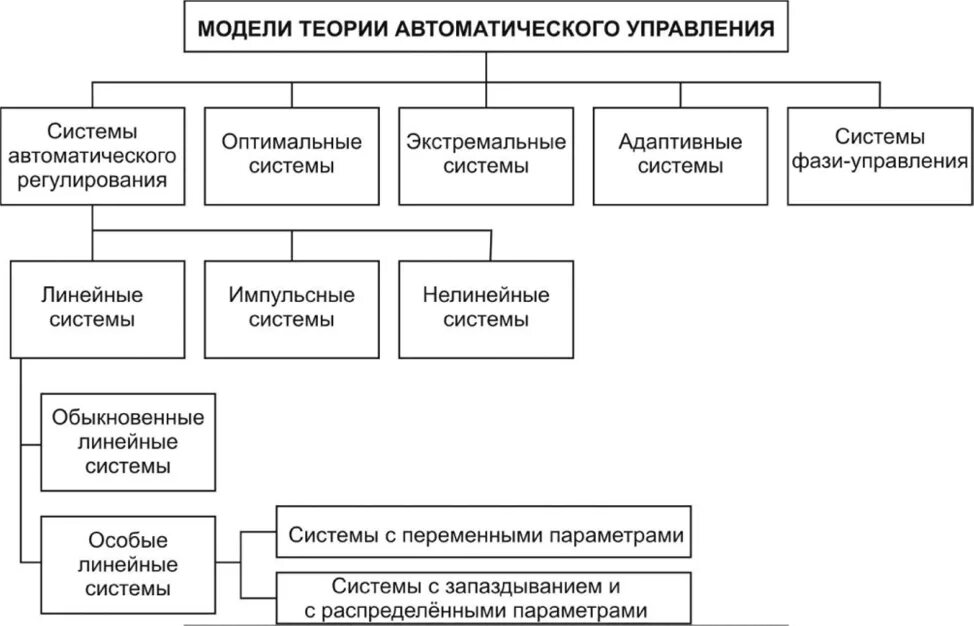 Теоретические модели систем. Классификация систем управления Тау. Классификация систем в теории автоматического управления. Теория автоматизации управления. Обыкновенные системы автоматического управления.