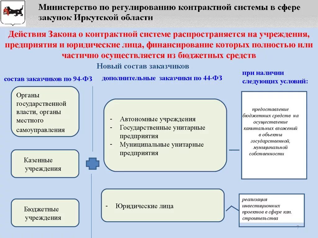 44 ФЗ О закупках бюджетных учреждений. Этапы контрактной системы в сфере закупок 44-ФЗ. Этапы контрактной системы ФЗ 44. Цели 44 ФЗ О контрактной системе. Закупка в организации документы