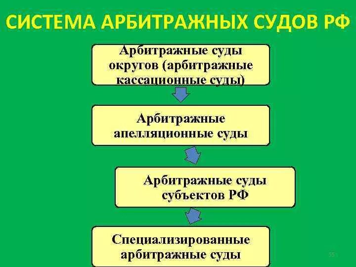 Структура арбитражного суда РФ 2020. Арбитражные суды Российской Федерации схема. Система арбитражных судов в РФ 2021. Структура арбитражных судов РФ. Арбитражные суды рф 2021