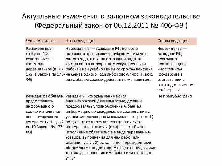 Общая характеристика валютного законодательства РФ. Проблемы валютного законодательства. Новое в валютном законодательстве. Акты валютного законодательства. Инструкция 181 и изменения 2024