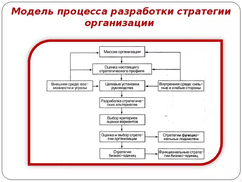 Реализация организационной стратегии. Процесс разработки стратегии. Схема разработки стратегии. Методика разработки стратегии. Методы при разработке стратегии.