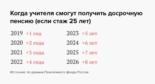 Стаж в 2024 году как сдавать. Таблица пенсии по выслуге лет педагогам. Таблица выхода на пенсию педагогов по выслуге. Пенсия учителя по выслуге в 2021 году. Льготная пенсия для педагогов в 2021 году.