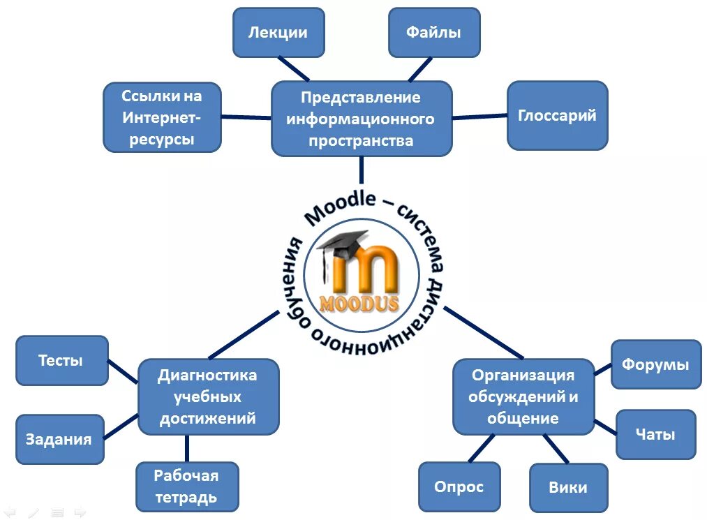 Системы дистанционного образования Moodle. Система дистанционного обучения схема. Структурная схема СДО Moodle. Структура дистанционного образования. Переведут ли вузы на дистанционное обучение