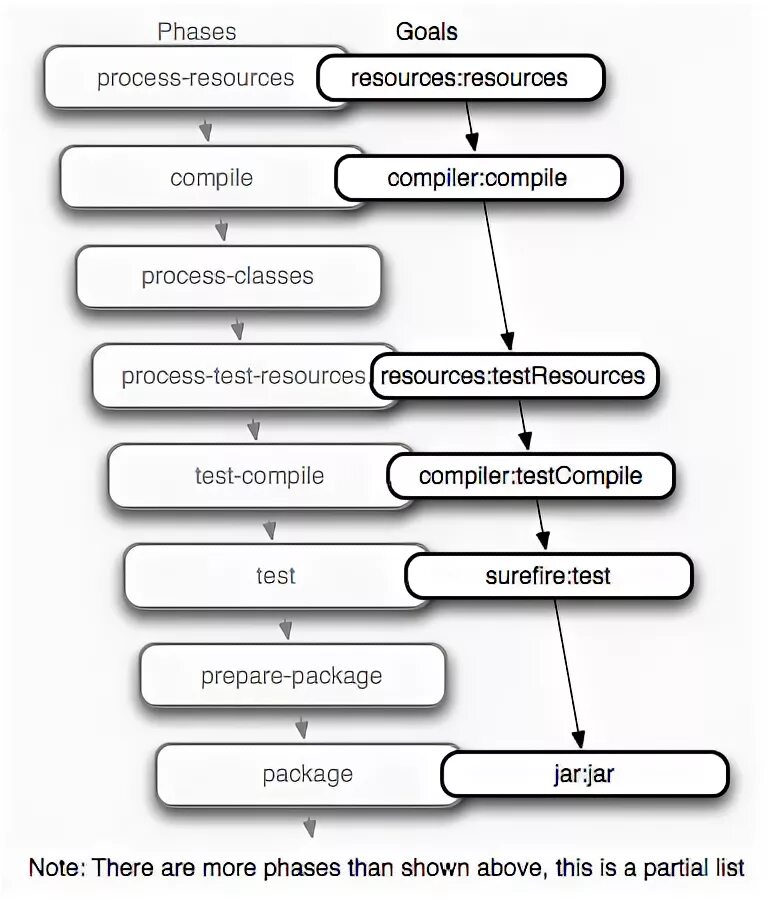 Maven Lifecycle. Жизненный цикл Maven. Жизненный цикл Maven java. Maven .MVN Hierarchy. Maven plugin goals