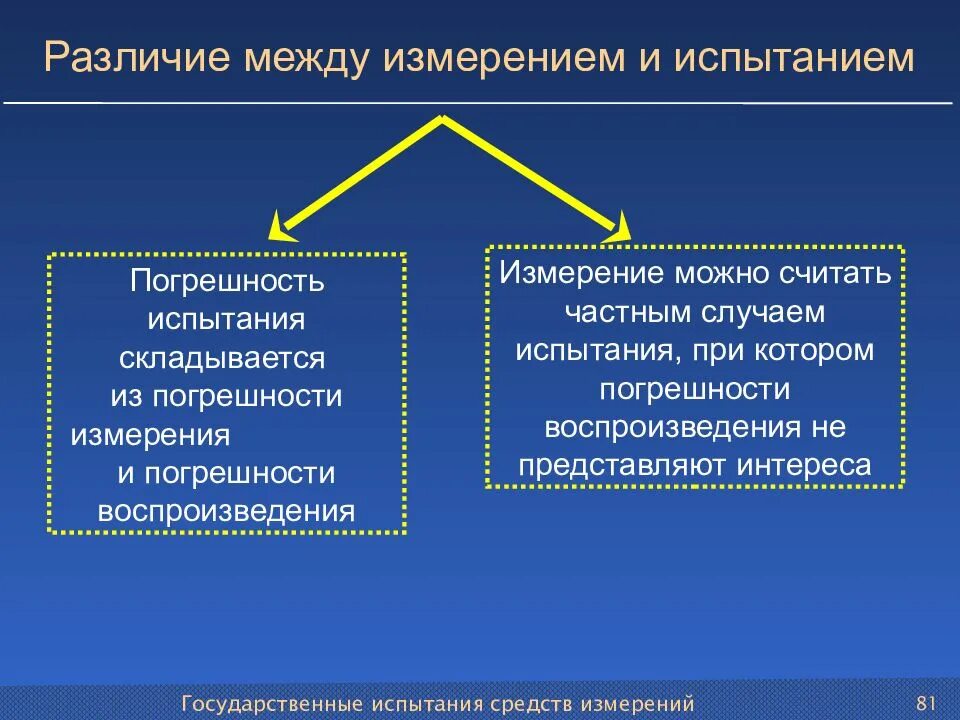 Различие между измерениями. Разница между измерением и испытанием.