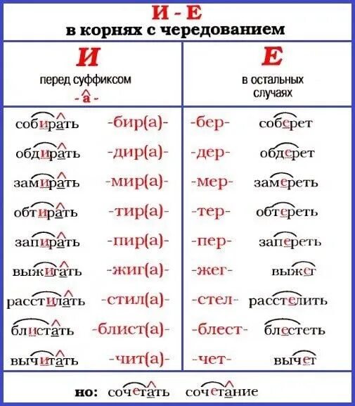 Корень в слове угар. Буквы е и и в корнях с чередованием. Таблица чередующиеся буквы а-о и е-и в корнях. Чередование гласных е и в корне правило. Чередование е и и в корне слова.