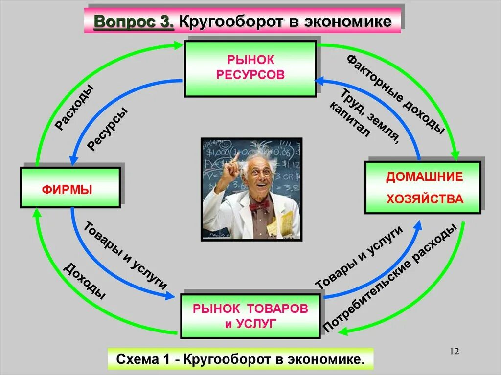 Кругооборот в экономике. Домашние хозяйства в экономике это. Экономика домашнего хозяйства это в экономике. Примеры домохозяйств в экономике. Работу домохозяйства