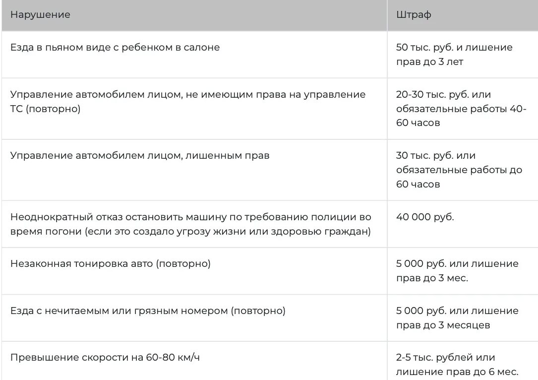 Штрафы поправки. Штрафы ПДД 2022 таблица штрафов. Изменения ПДД 2022. Изменения в ПДД В 2022 году. Поправки в ПДД 2022.