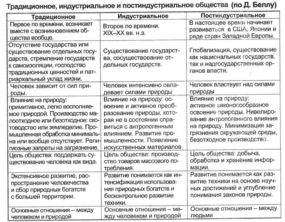 Дать характеристику традиционному обществу. Этапы общественного развития таблица постиндустриальное общество. Типология общества аграрное индустриальное постиндустриальное. Черты индустриального общества таблица 10 класс. Признаки индустриального и постиндустриального общества таблица.