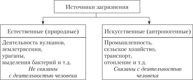 Источники выбросов. Классификация атмосферного загрязнения. классификация источников загрязнения. источники загрязнения естественные и искусственные. классификация источников загрязнения воздуха.