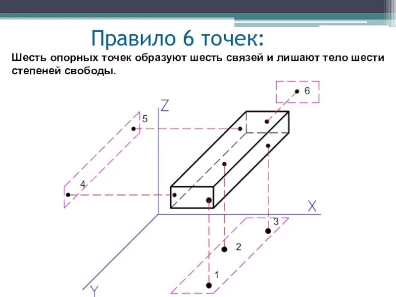 Лишение степеней свободы. Правила 6 точек базирования. Правило шести точек в машиностроении. Правило шести точек при базировании заготовок. Правило 6 точек в технологии машиностроения.