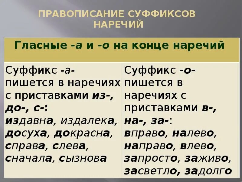 На конце наречий всегда а. Правописание суффиксов наречий. Правописание о а на конце наречий. Написание а и о в конце наречий. Правописание суффиксов о а на конце наречий.